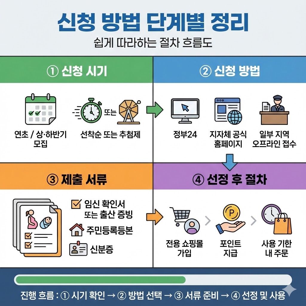 임산부 친환경 농산물 지원 제도 총정리 | 대상·금액·신청 방법 unnamed 38